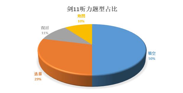 听力题型占比