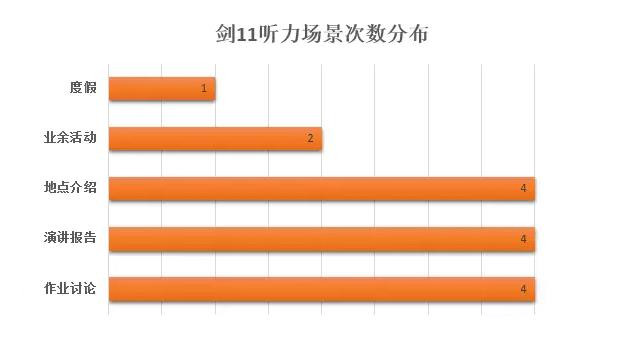 听力场景次数分布